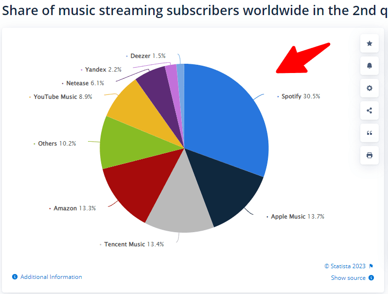 abonnés au streaming musical