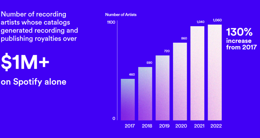 revenus de spotify