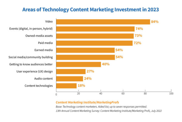 مجالات الاستثمار في تسويق المحتوى التكنولوجي عام 2023.