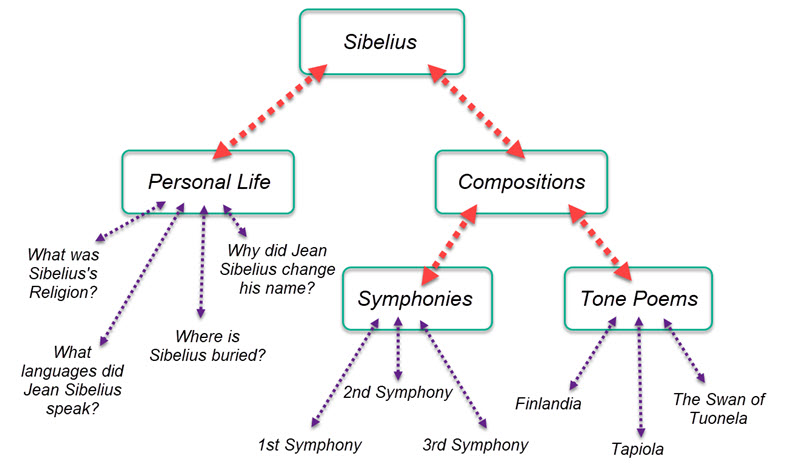 Carte thématique de l'entité Jean Sibelius