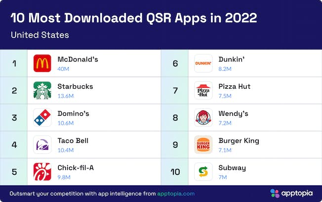 10 applications QSR les plus téléchargées en 2022