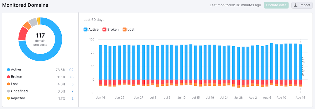 Semrush Workflow 3