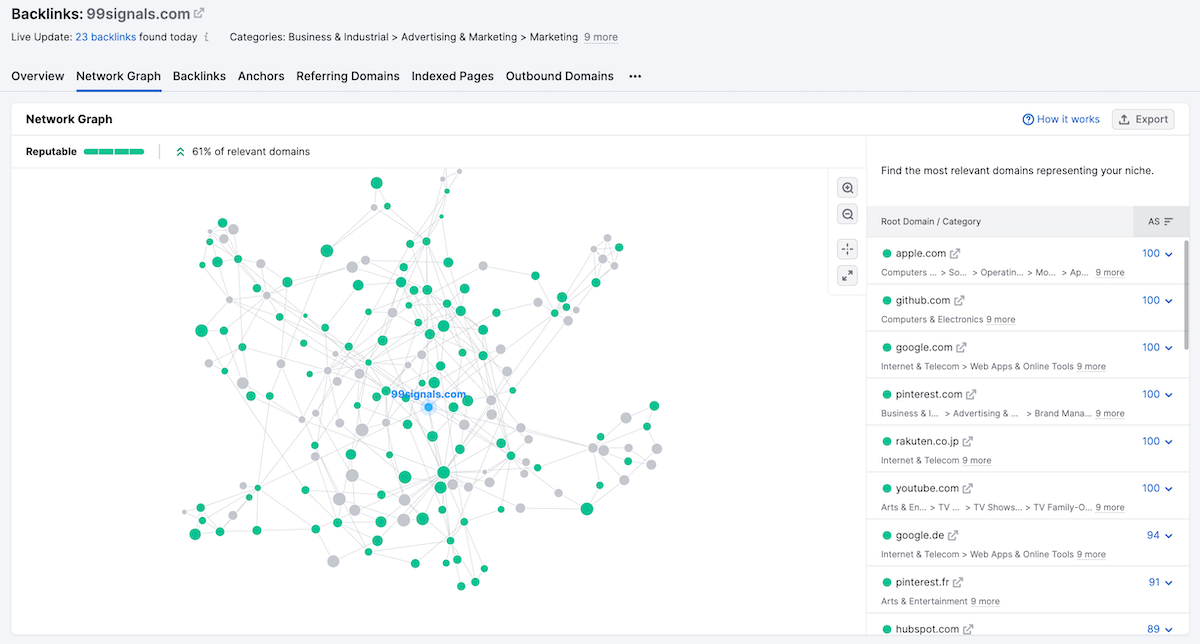 Network Graph Report - Semrush