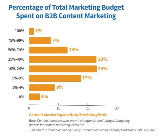 用于 B2B 内容的营销预算占总营销预算的百分比
