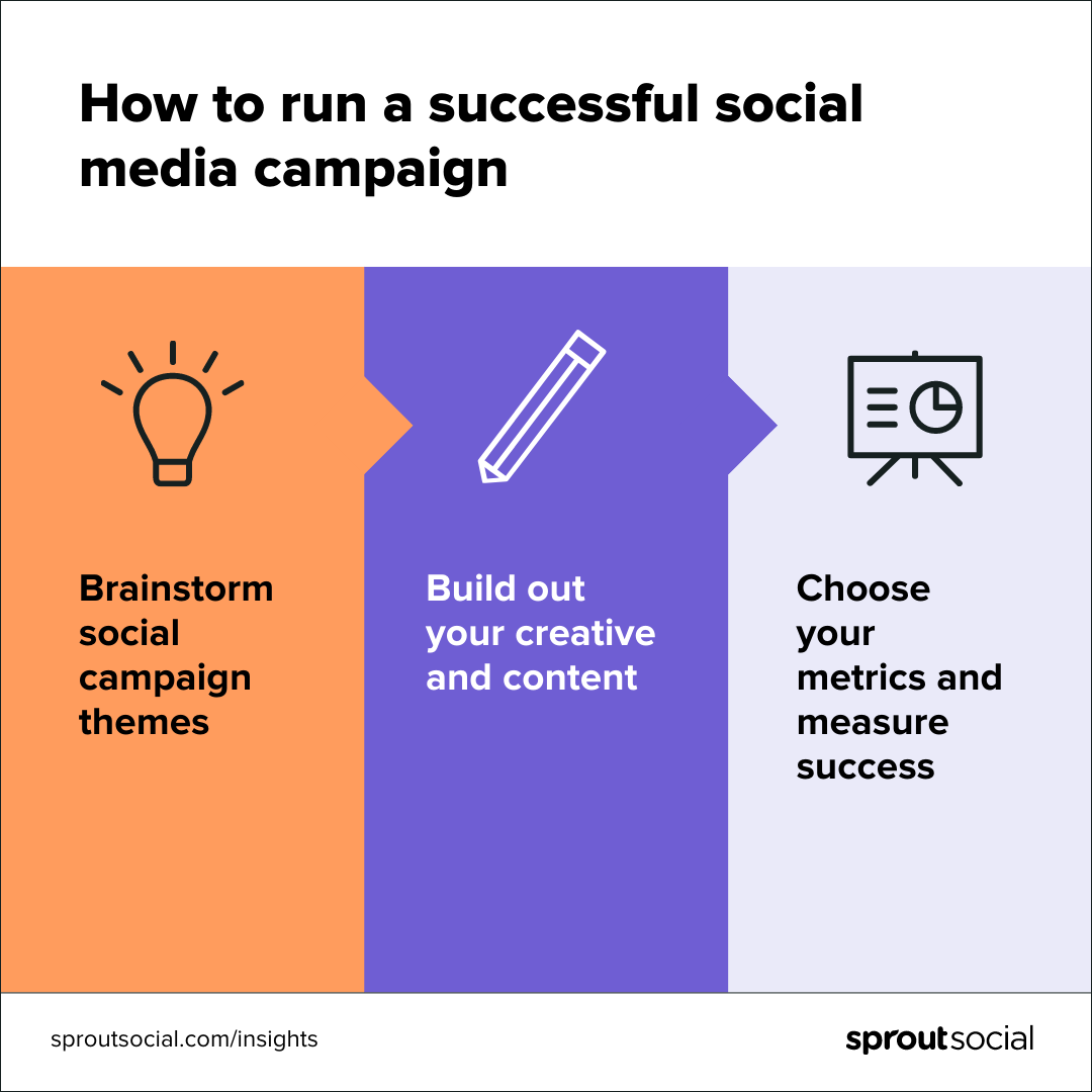 Um gráfico de fluxograma roxo e laranja que diz: Como executar uma campanha de mídia social bem-sucedida. Passo um: Brainstorm temas de campanha social. Etapa dois: crie seu criativo e seu conteúdo. Etapa três: escolha suas métricas e avalie o sucesso.