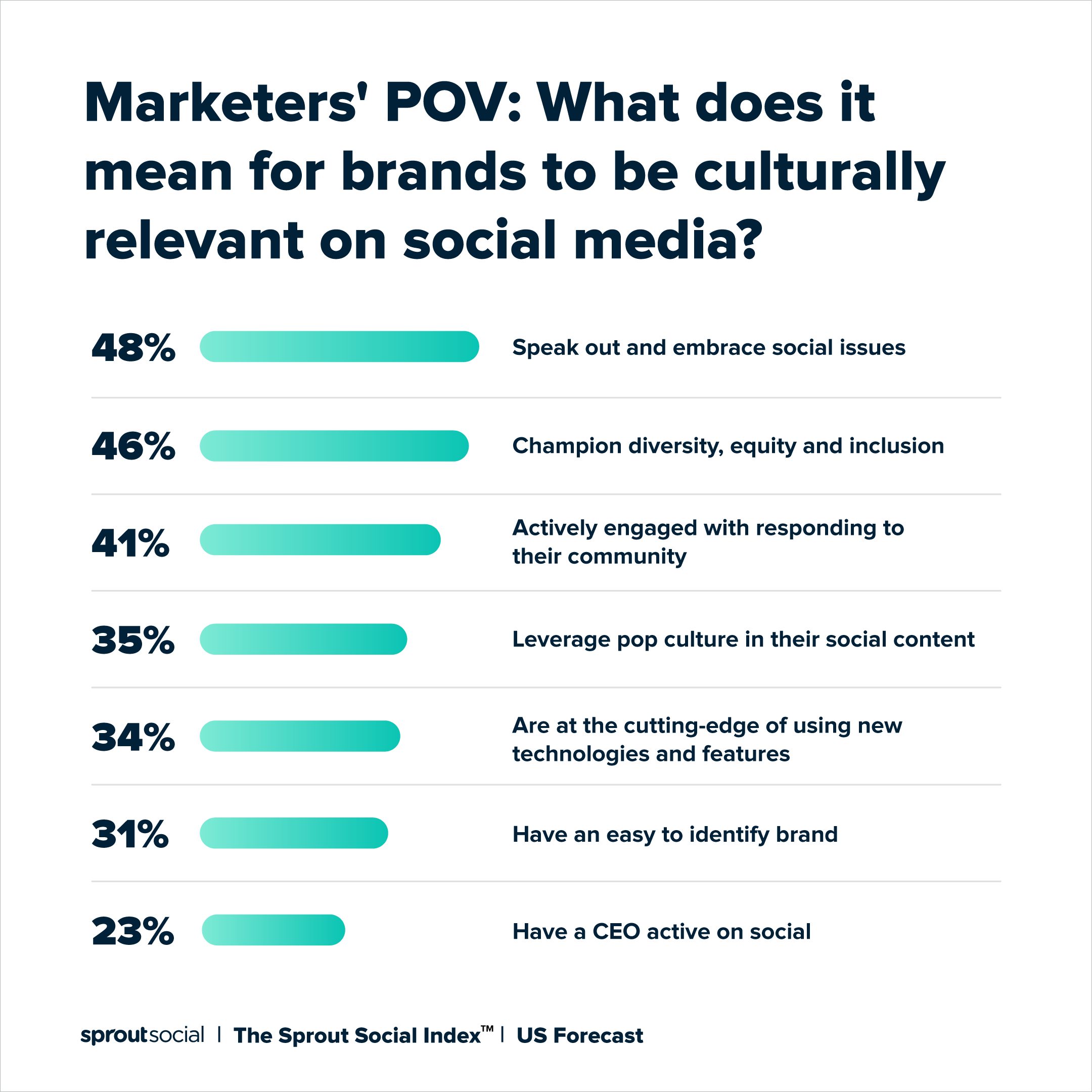 Uma visualização de dados que diz: Ponto de vista dos profissionais de marketing: o que significa para as marcas serem culturalmente relevantes nas mídias sociais? A resposta do tópico é "falar e abraçar questões sociais" com 48% dos profissionais de marketing concordando.