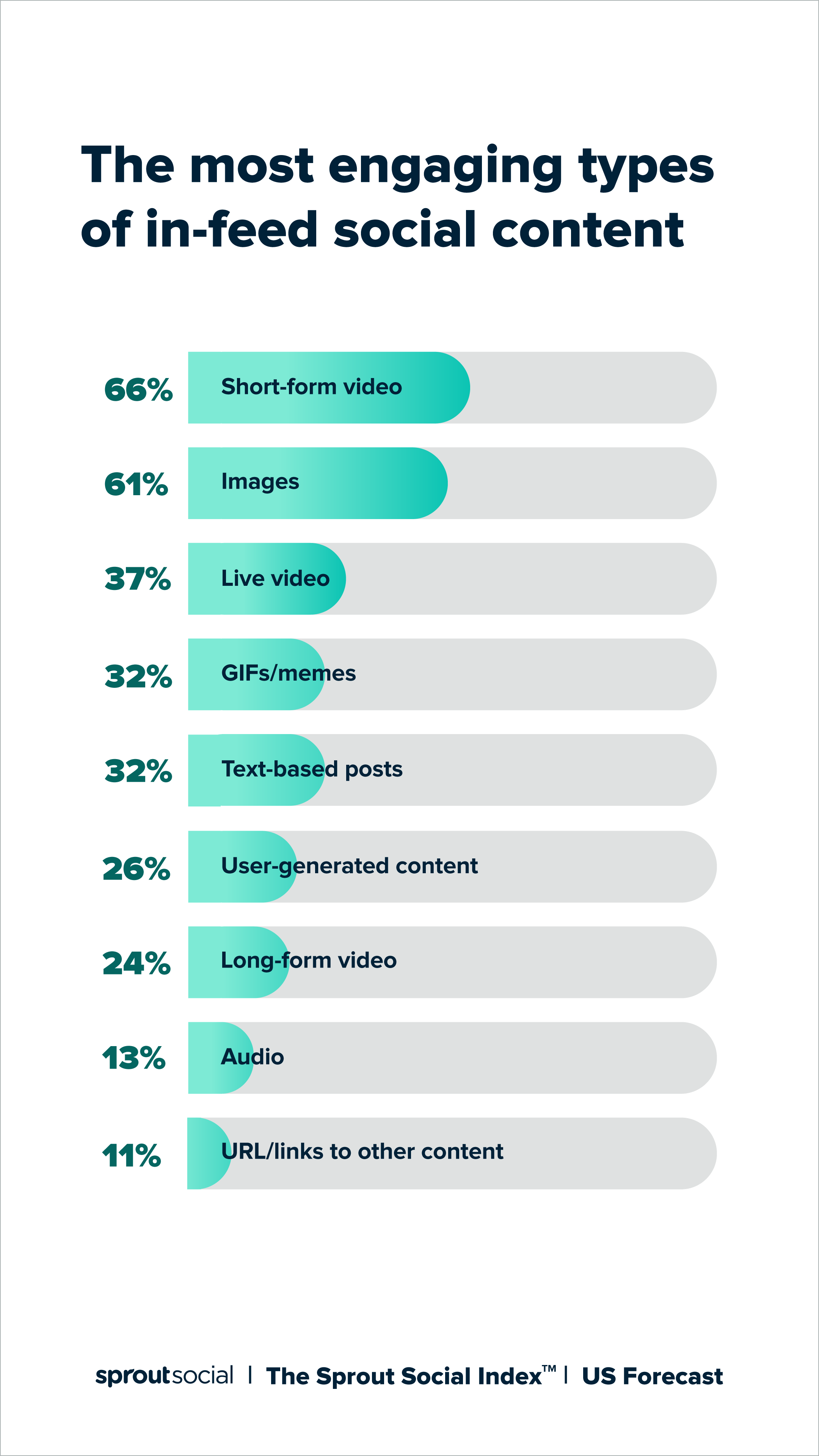 Um gráfico de dados que lê os tipos mais envolventes de conteúdo social in-feed. Ele demonstra que vídeos curtos, imagens e vídeos ao vivo são os mais populares.