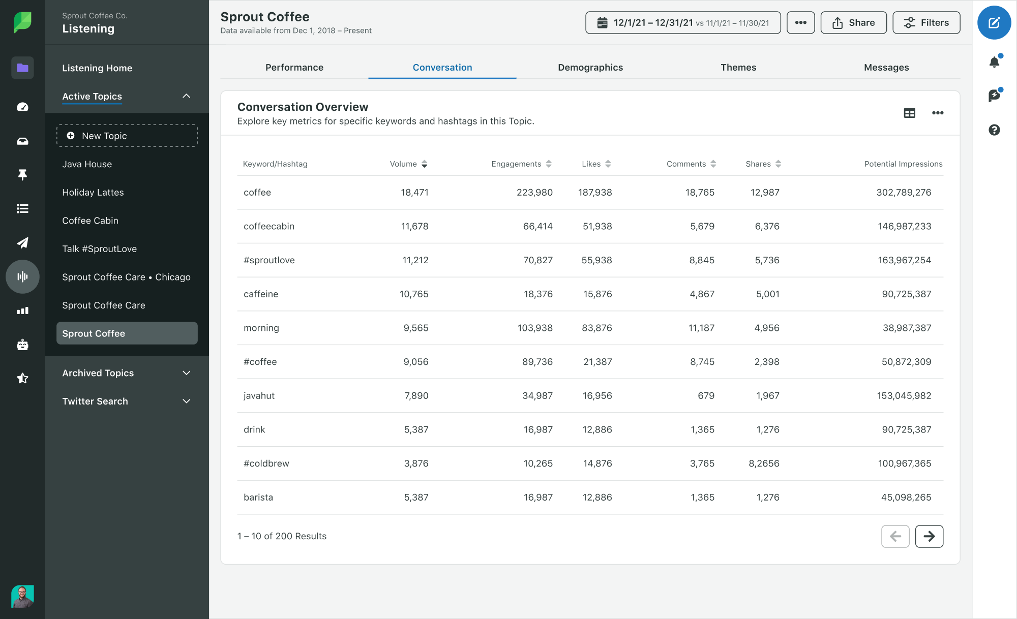 Uma captura de tela da visão geral da conversa de escuta do Sprout, que demonstra palavras-chave e hashtags populares nas redes sociais.