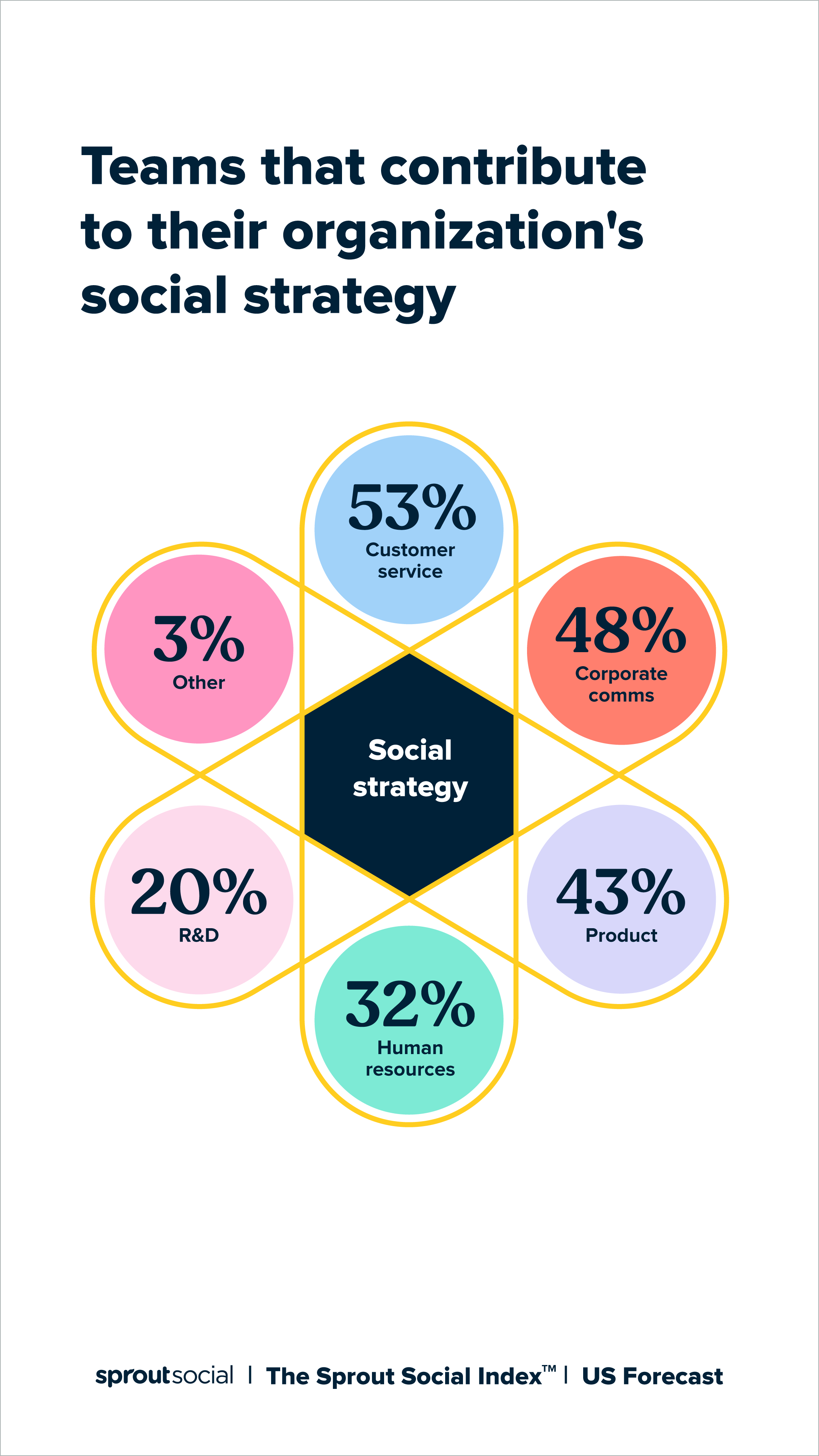 Um gráfico de dados que lê as equipes que contribuem para a estratégia social de sua organização. As principais equipes eram atendimento ao cliente, comunicações corporativas e produtos.