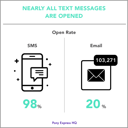 marketing sms - taux d'ouverture sms vs e-mail