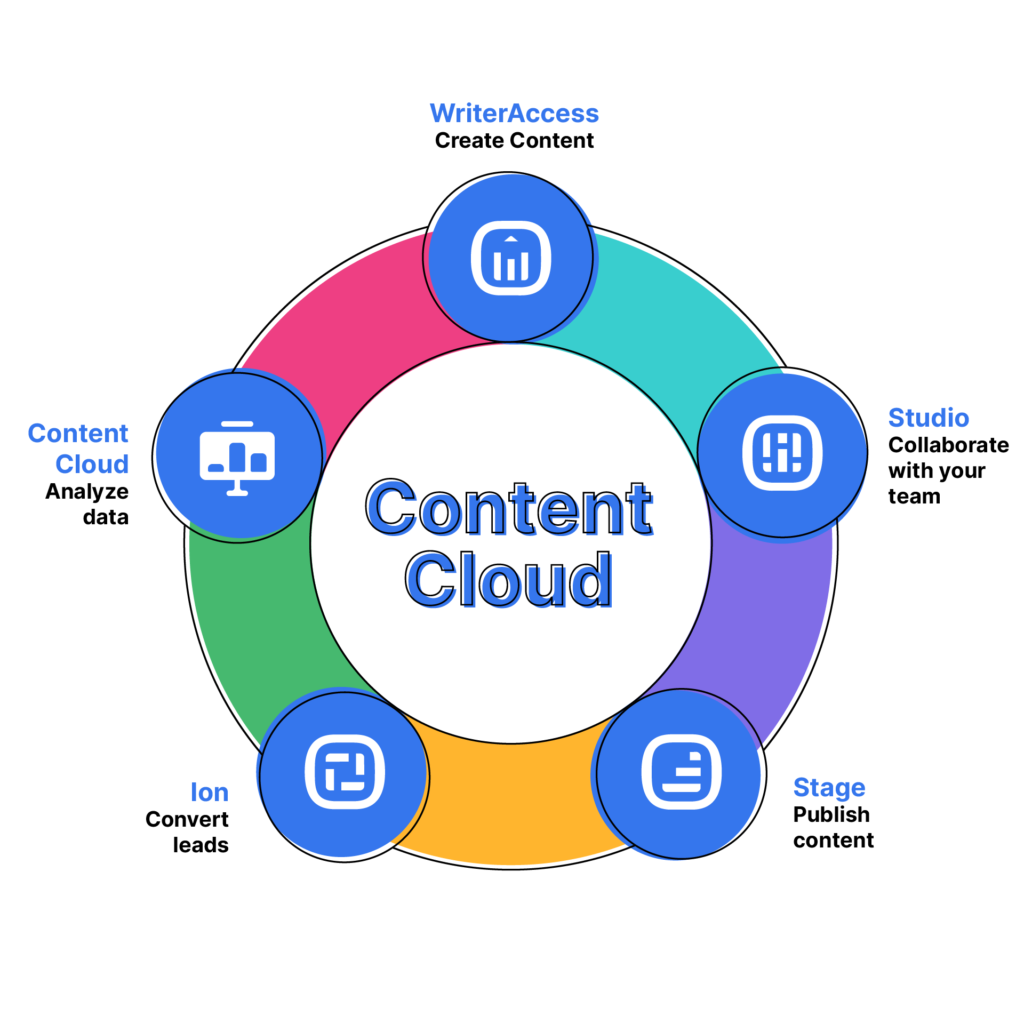 Diagramme circulaire du nuage de contenu contenant WriterAccess, Studio, Stage et Ion