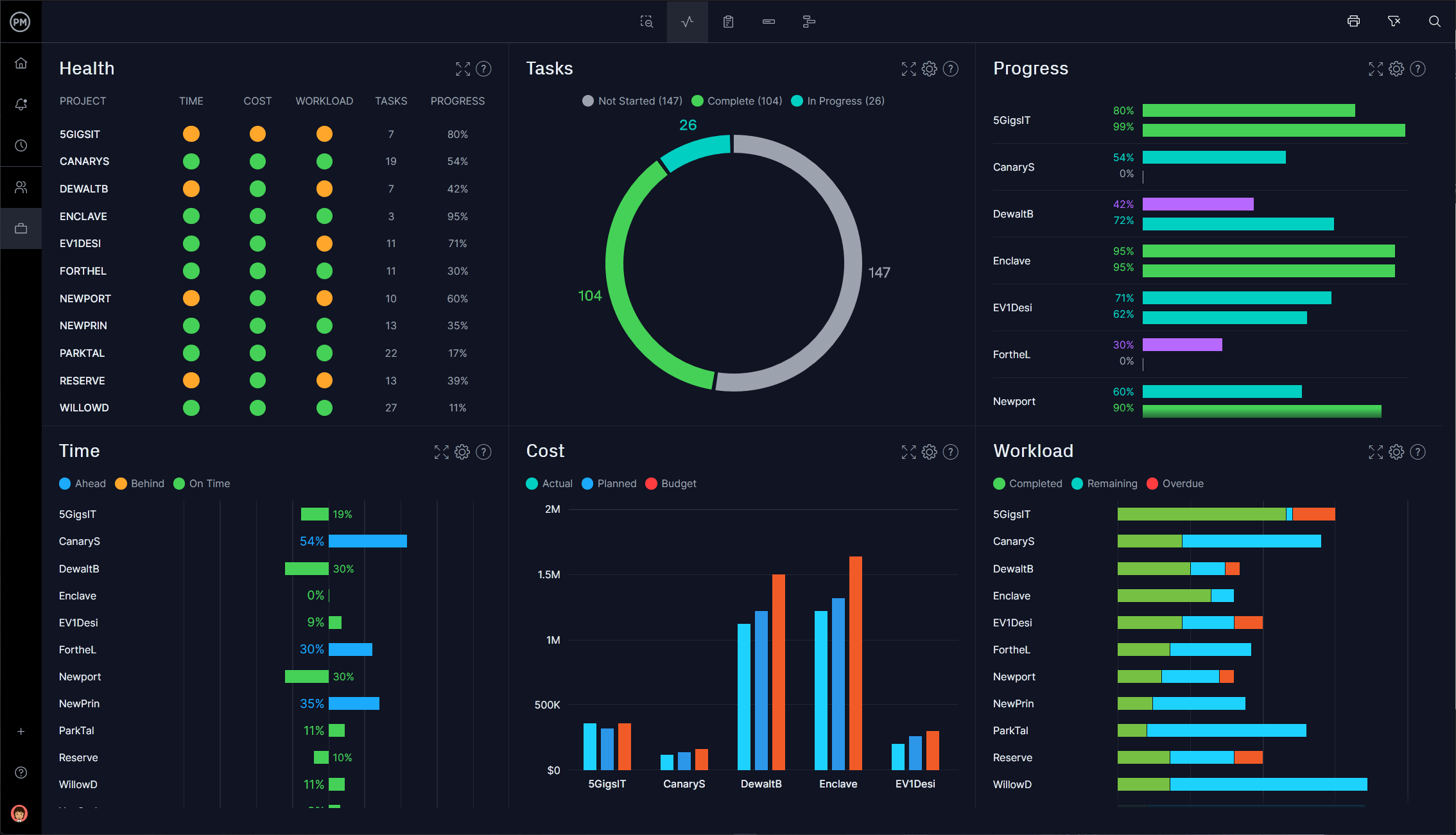 Dashboard del portfolio di ProjectManager