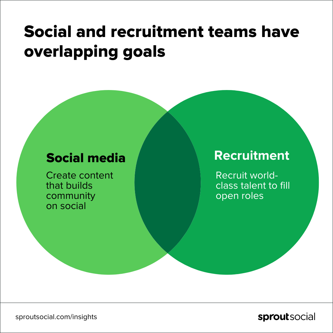 Grafik diagram venn yang mewakili tujuan yang tumpang tindih antara tim sosial dan rekrutmen. Di satu sisi, diagram tersebut berbunyi: Media sosial: Buat konten yang membangun komunitas di atas sosial. Di sisi lain, tertulis: Rekrutmen: Rekrut talenta kelas dunia untuk mengisi posisi terbuka.