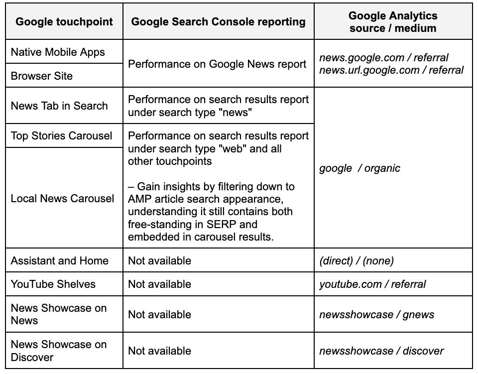 Google ニュースのタッチポイント