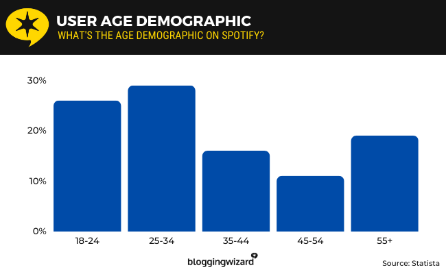 13 - Spotify 사용자 연령 인구 통계