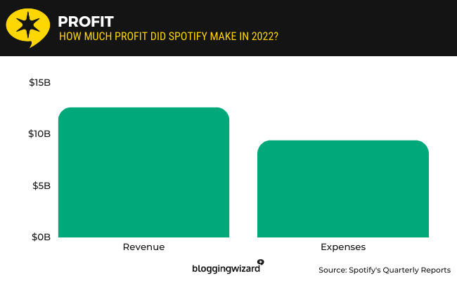 02 - 2022년 Spotify 수익 창출