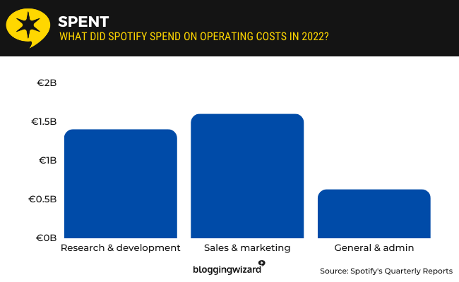 03 - 2022년 Spotify 운영 비용