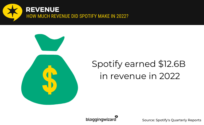 01 - 2022년 Spotify 수익