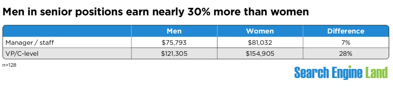 上級職の男性は、女性よりも 30% 近く多くの収入を得ています。