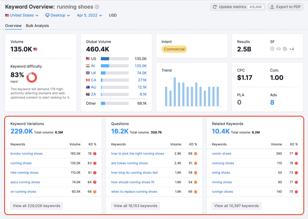 Anahtar kelime arama ekran görüntüsü - semrush