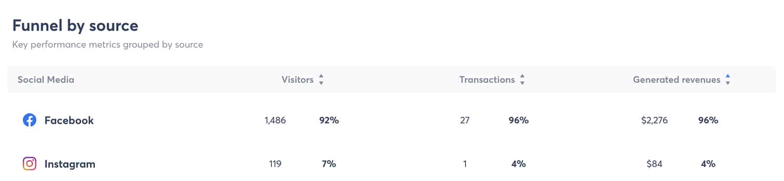 Agorapulse - 채널별 소셜 미디어 ROI 보고서