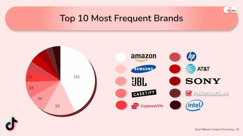 Топ-10 самых частых брендов