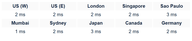 Tiempo de respuesta del servidor del creador de sitios web de hosting