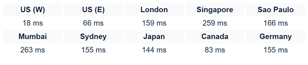 resultado del tiempo de respuesta del servidor del creador de sitios web divi