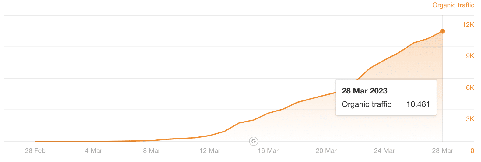 คำแนะนำ LinkedIn - ข้อมูล Ahrefs