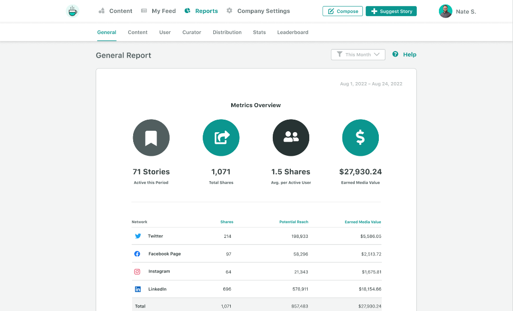 Графика платформы защиты интересов Sprout, показывающая активные истории, публикации, потенциальный охват и заработанную медиа-ценность