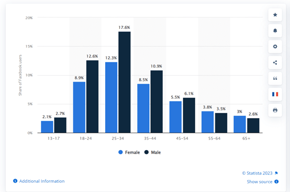 informations statistiques concernant l'utilisation de la page facebook