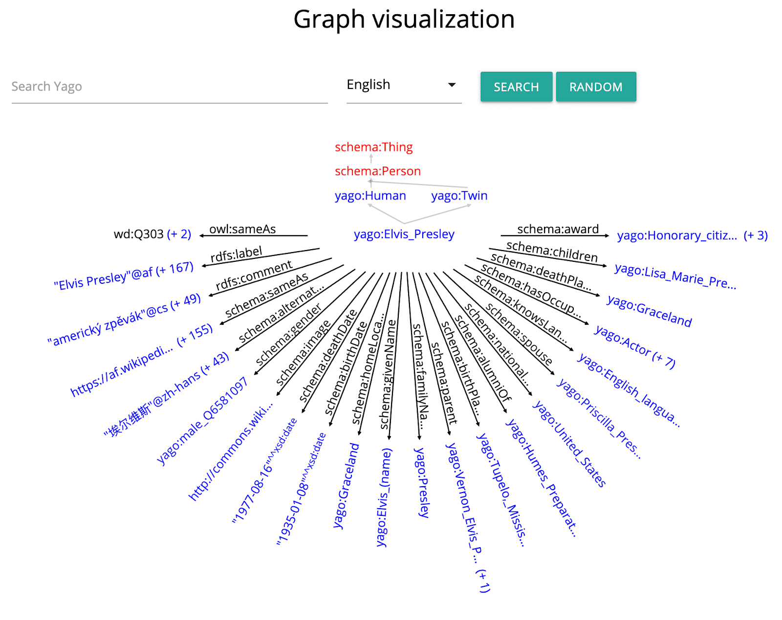 ヤゴナレッジグラフ