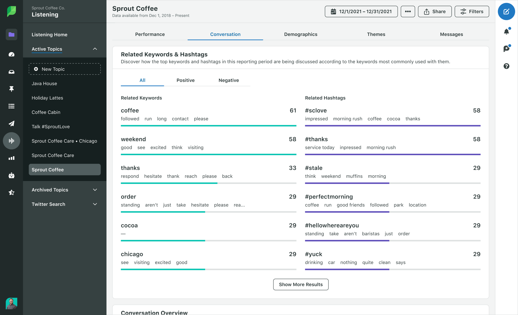 Tableau de bord Sprout qui affiche les mots-clés et hashtags associés