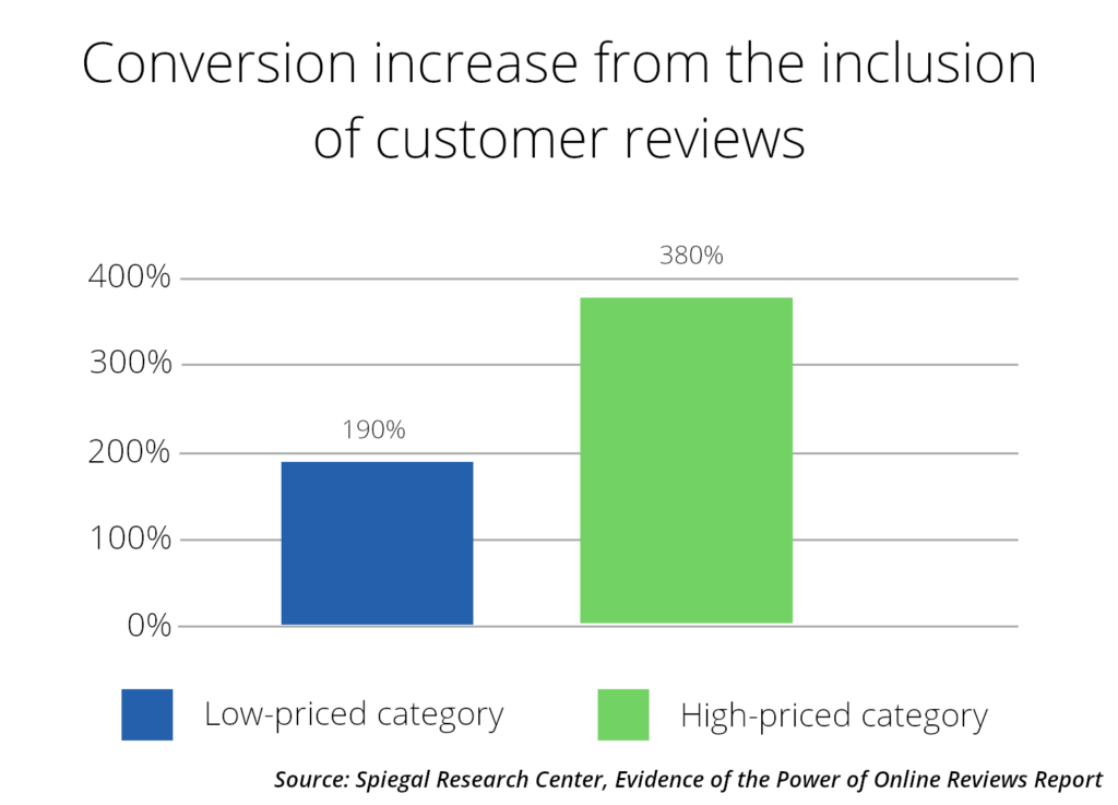 Creșterea conversiilor din includerea recenziilor clienților. 190% categorie la preț redus 380% categorie la preț ridicat