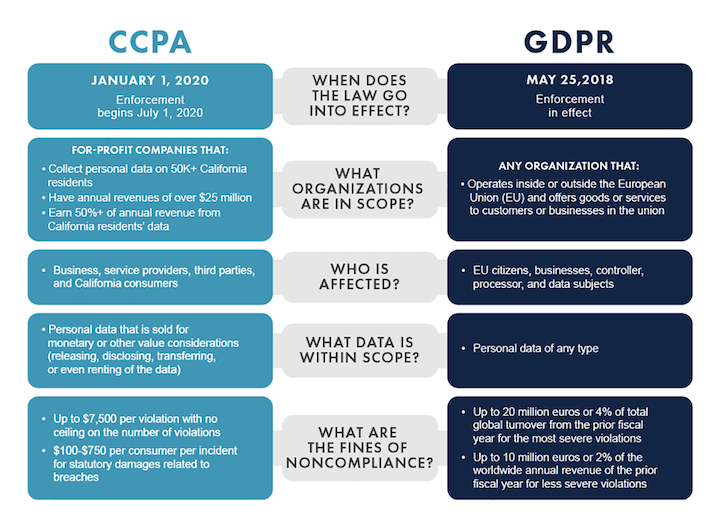 gdpr 대 ccpa 개인정보 보호법