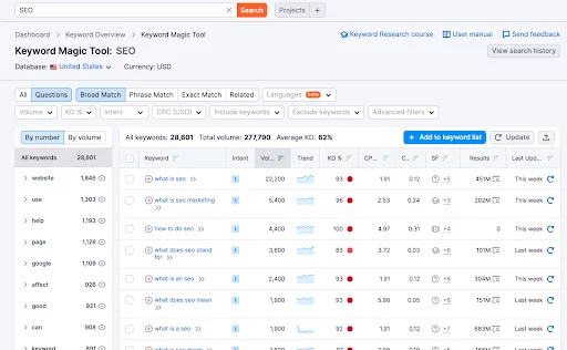 Strumento magico per le parole chiave su SEMRush