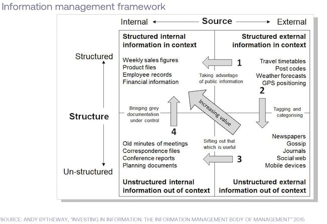 Gráfico del marco de gestión de la información, de Andy Bytheway