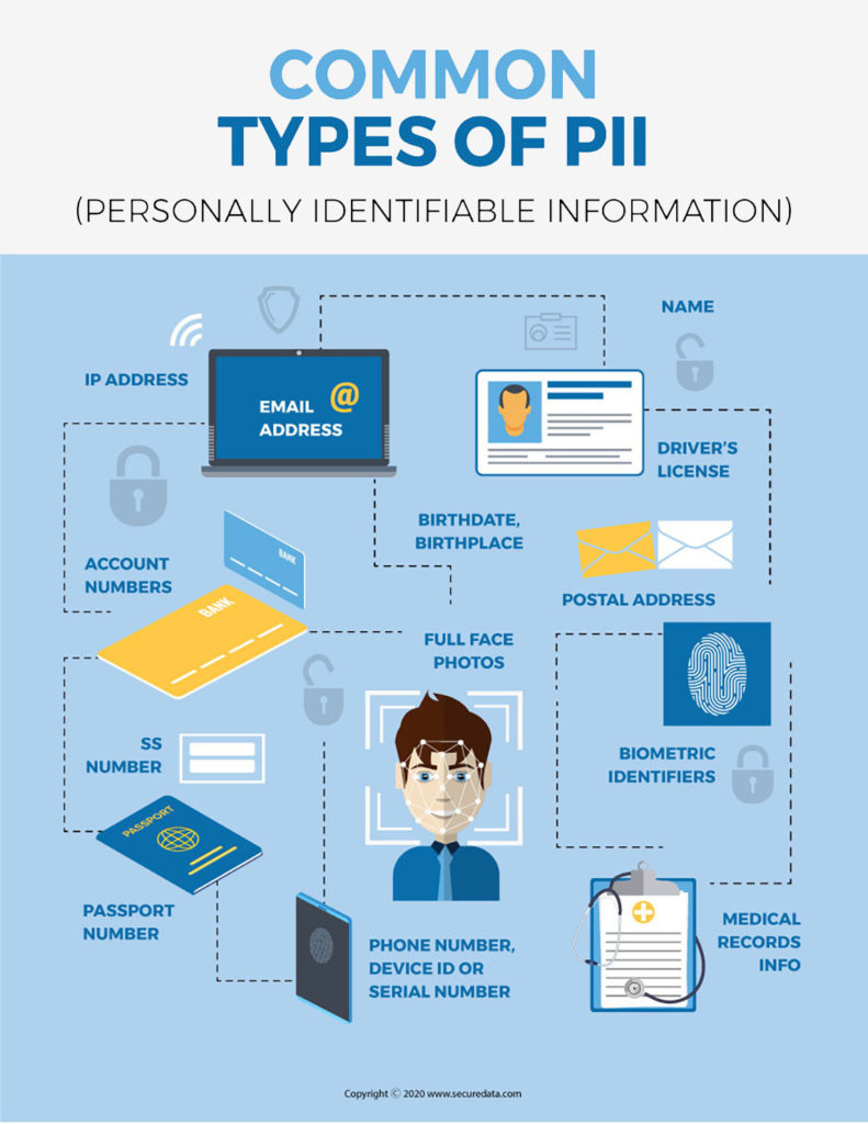 Información de identificación personal de PHII