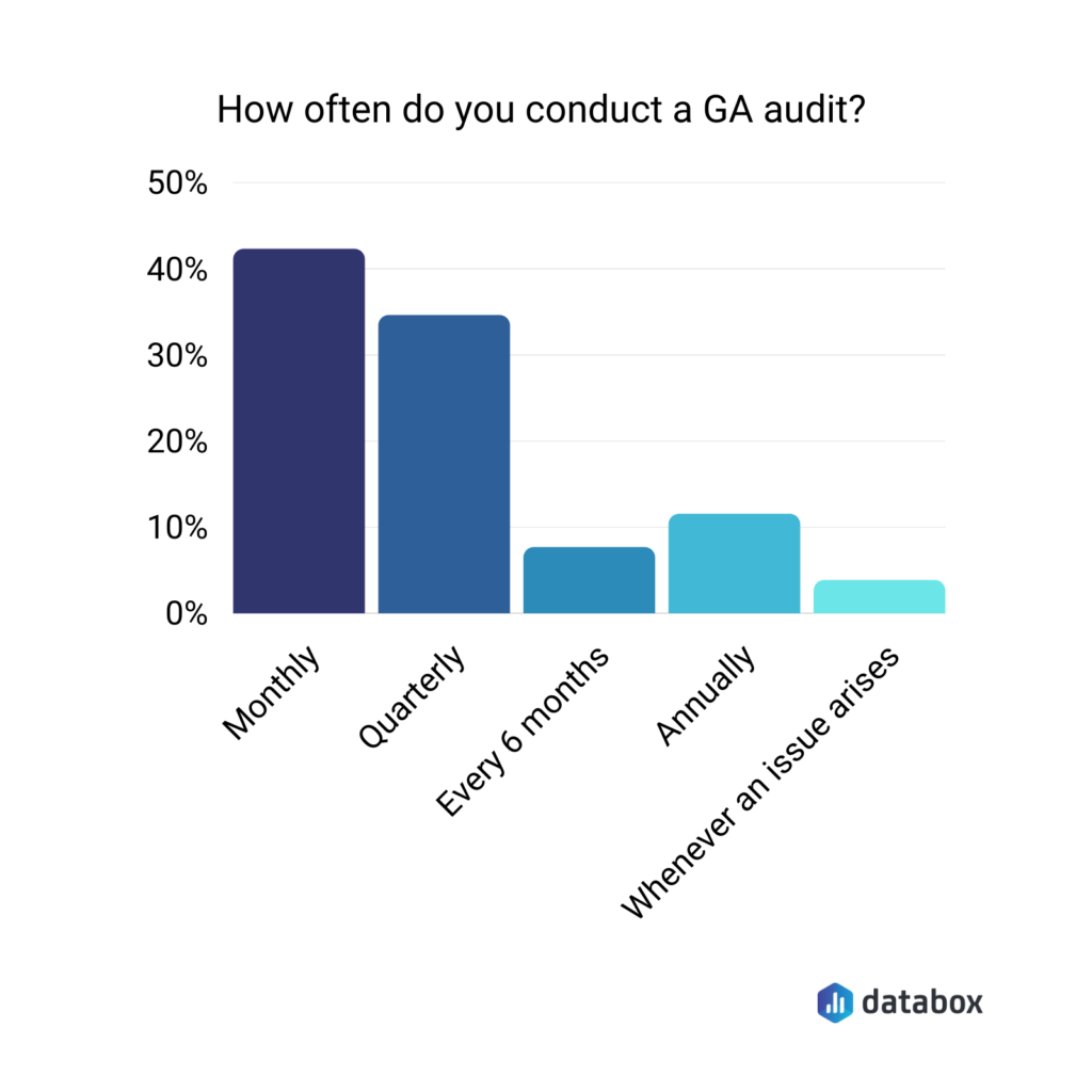 ¿Con qué frecuencia debe realizar una auditoría del resultado de la encuesta de su cuenta de GA?