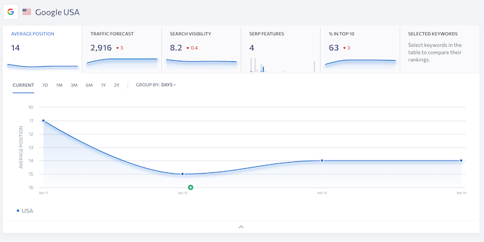 SE Ranking Rank Tracking Tool