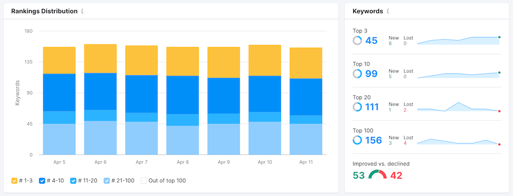 Semrush position tracking report