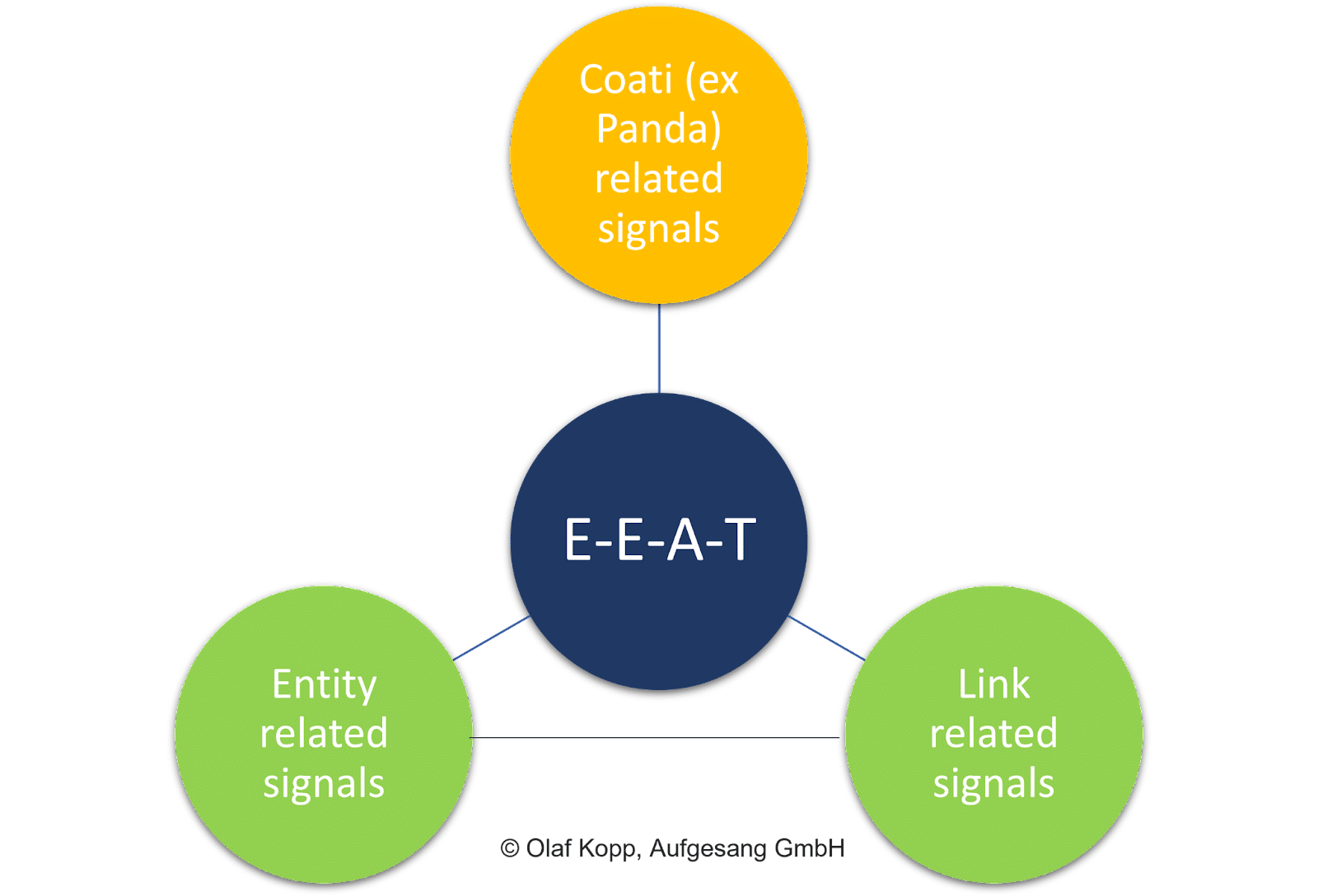 สัญญาณ E-E-A-T