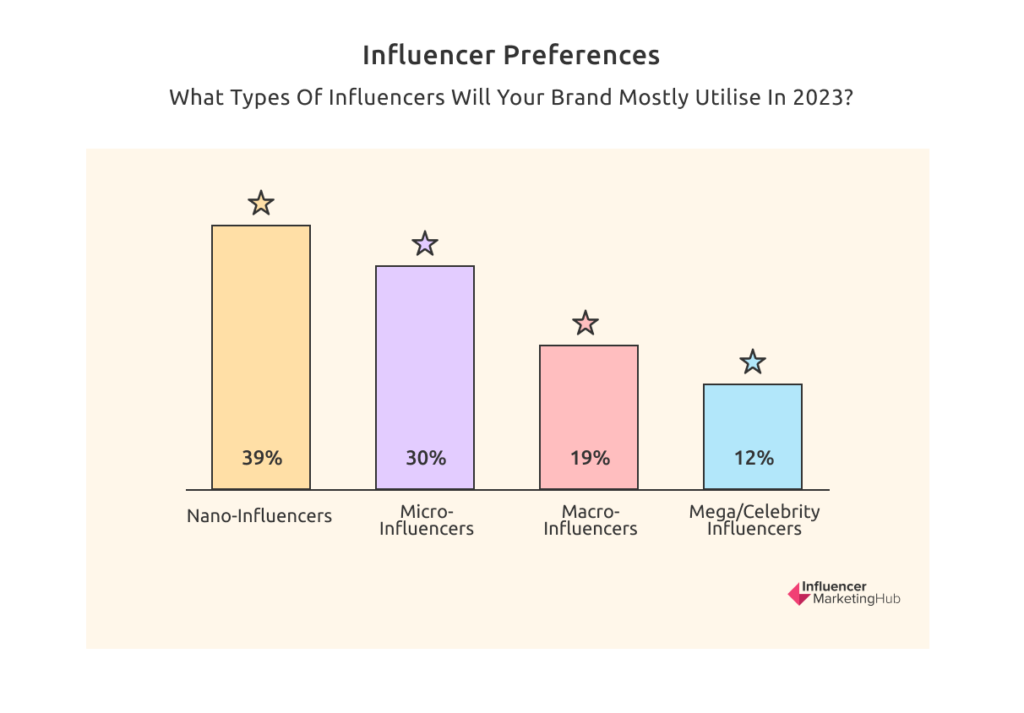 Gráfico de barras mostrando as preferências do influenciador entre as marcas. 39% das marcas provavelmente usarão nano-influenciadores, enquanto apenas 12% provavelmente usarão mega influenciadores ou celebridades.