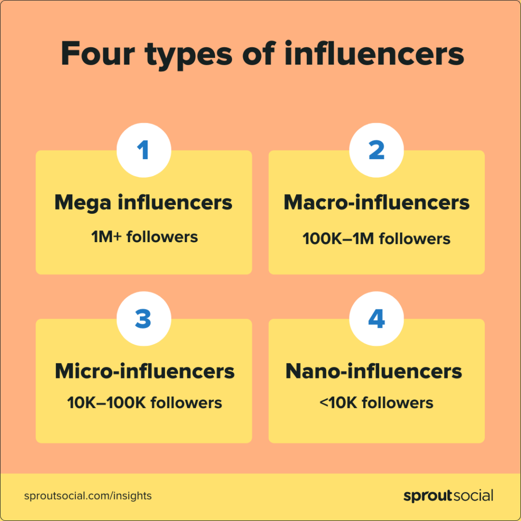 Ilustração com quatro caixas nomeando os quatro tipos de influenciadores de mídia social e seus tamanhos a seguir.