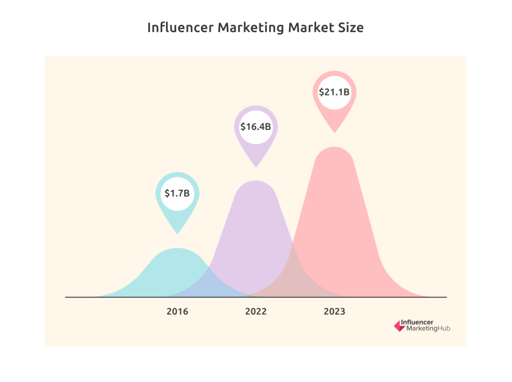 Gráfico mostrando o tamanho do mercado de marketing de influência: em 2016, o marketing de influência era de apenas US$ 1,7 bilhão e em 2023 é de US$ 21,1 bilhões.