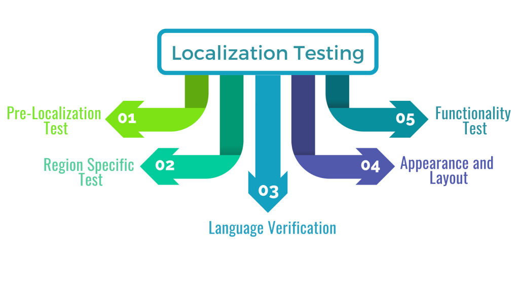 tests de localisation de sites Web