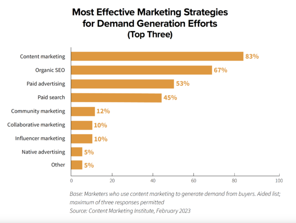 Estrategias de marketing más efectivas para los esfuerzos de generación de demanda (tres principales)