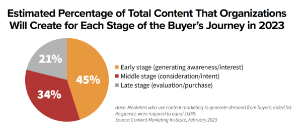 Porcentaje estimado del contenido total que las organizaciones crearán para cada etapa del viaje del comprador.