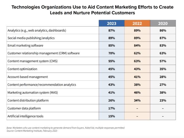 Las organizaciones de tecnologías utilizan para ayudar a los esfuerzos de marketing de contenido para crear clientes potenciales y nutrir a los clientes potenciales.