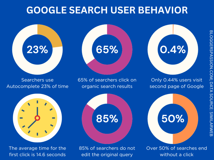 google arama istatistikleri - kullanıcı davranışı